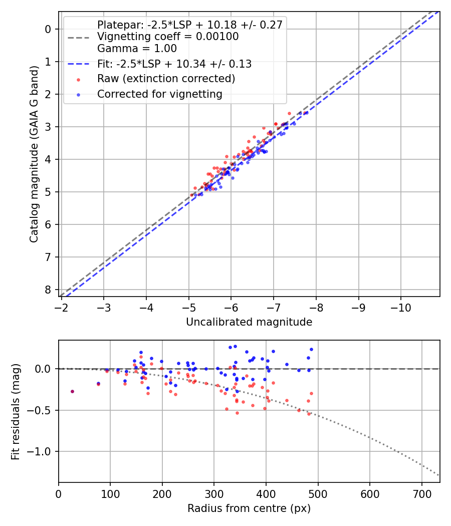 Photometry report