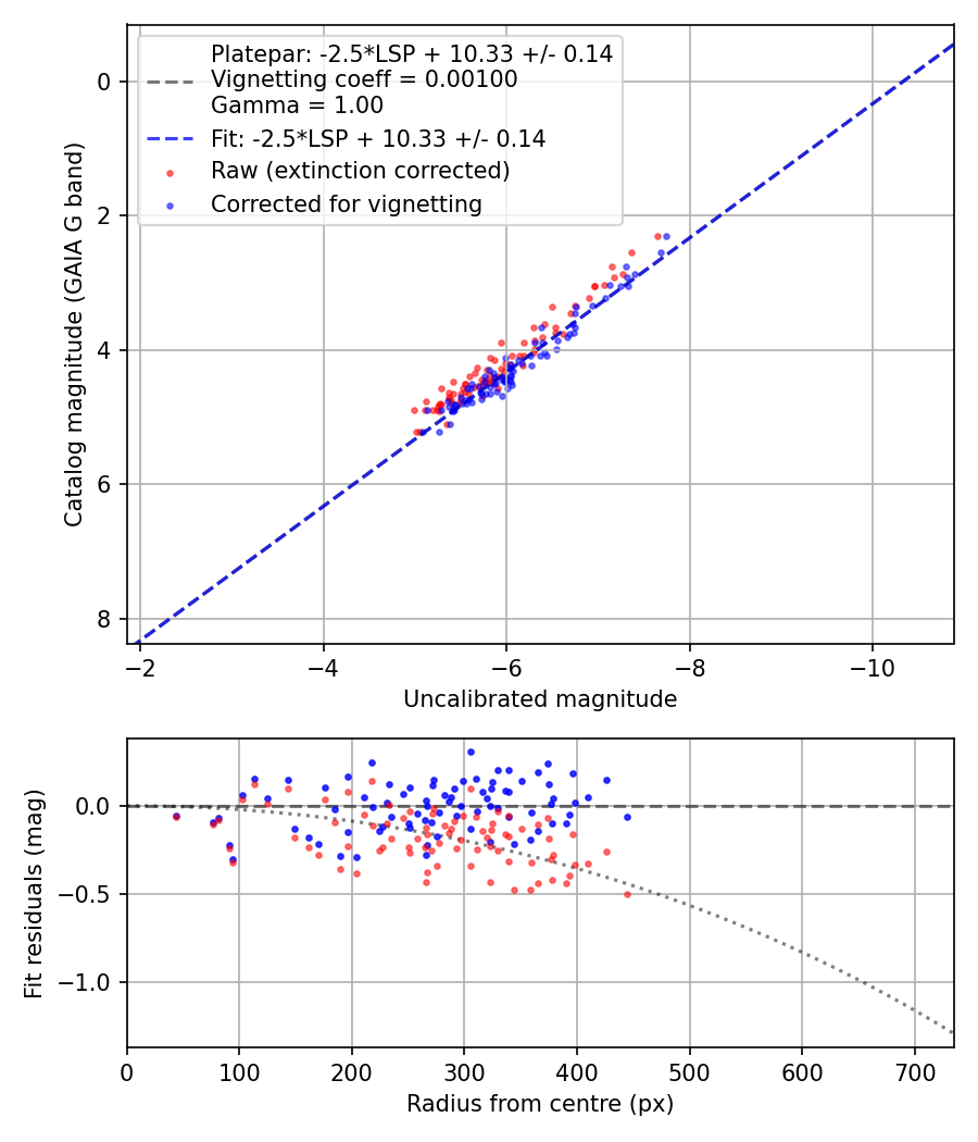 Photometry report