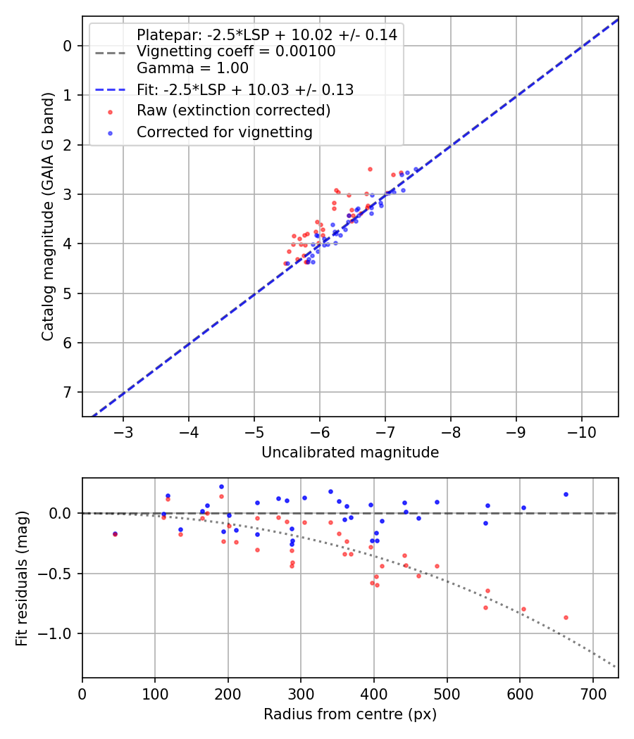 Photometry report