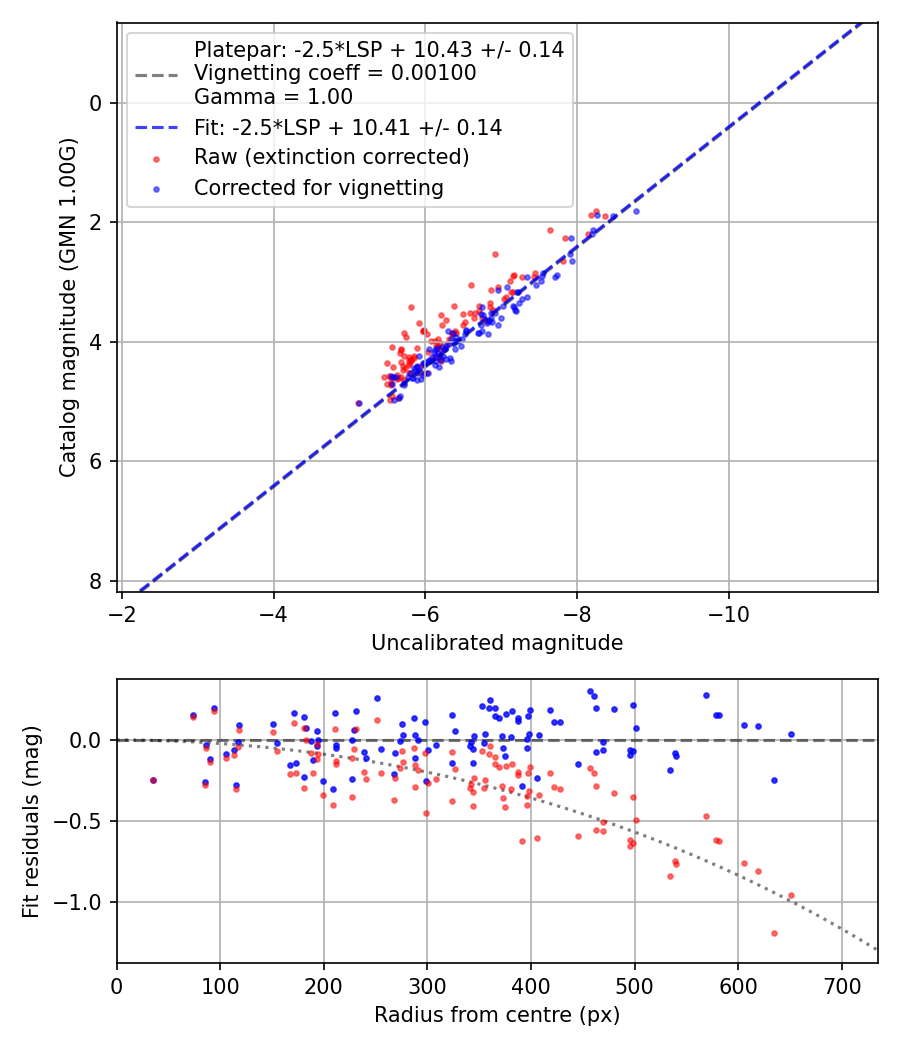 Photometry report