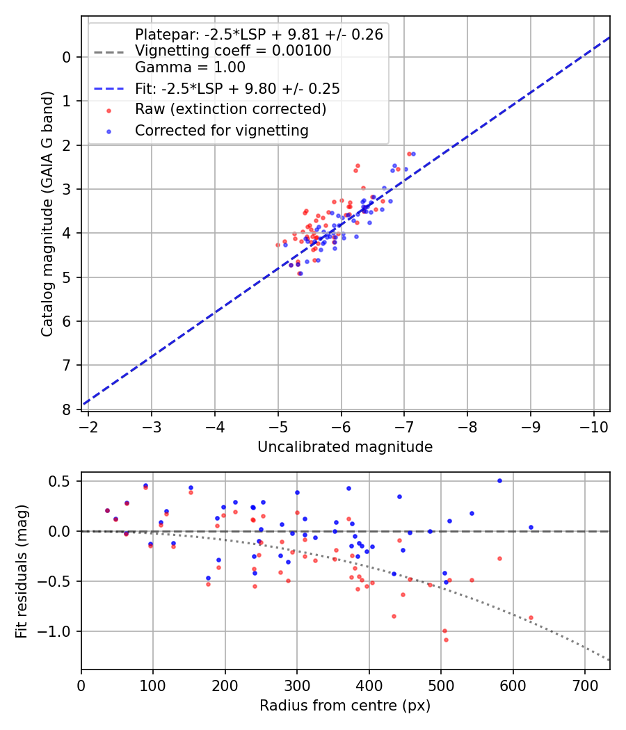 Photometry report