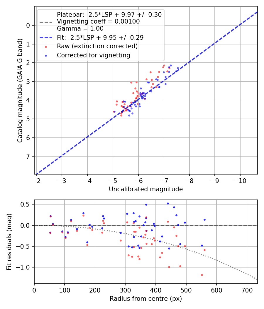 Photometry report
