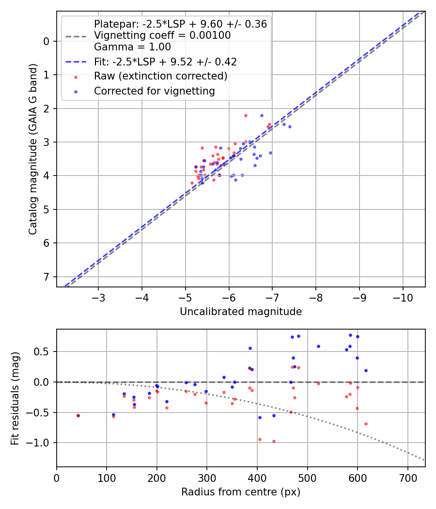 Photometry report