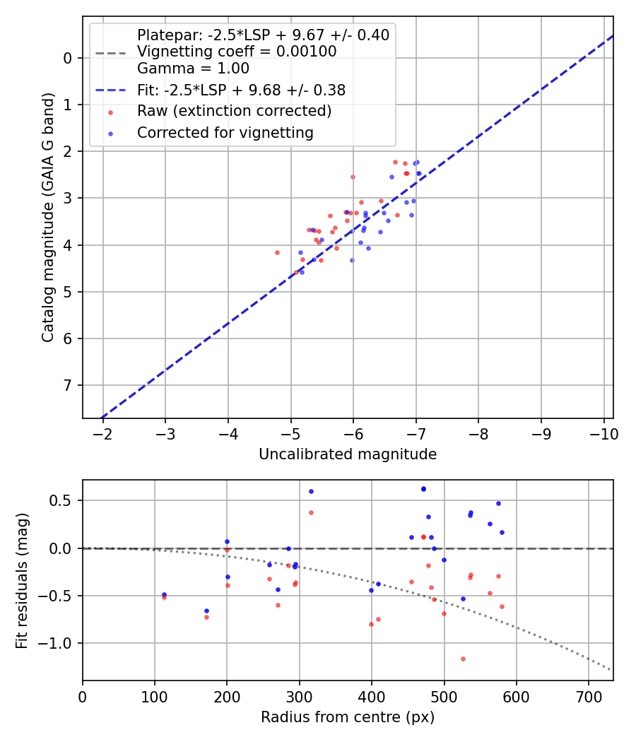 Photometry report