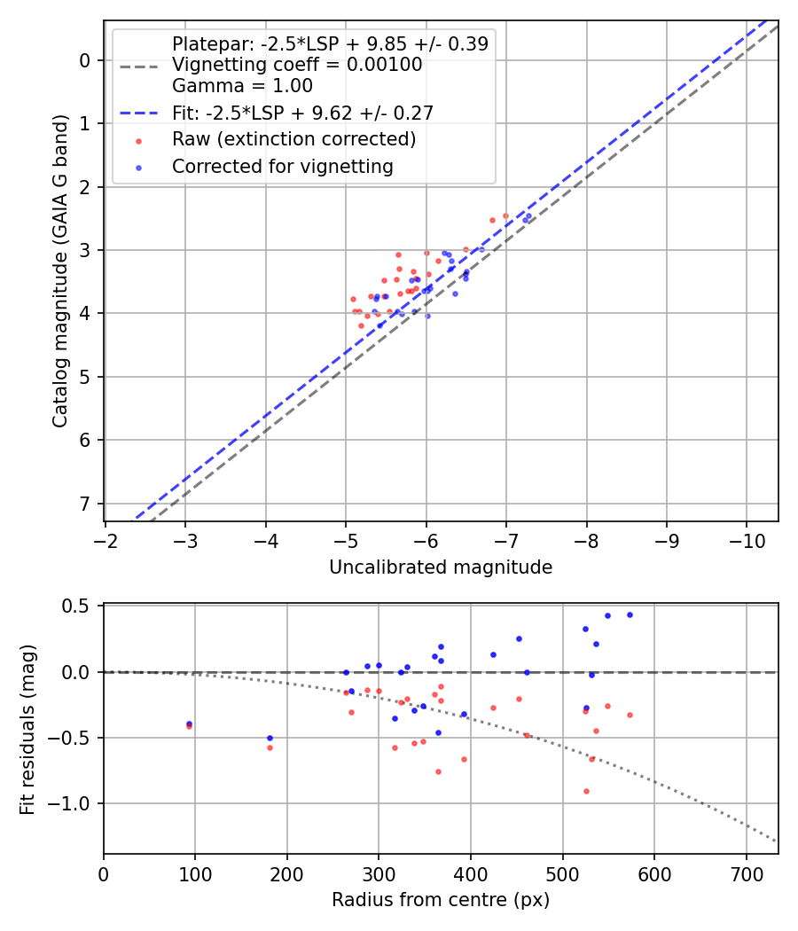 Photometry report