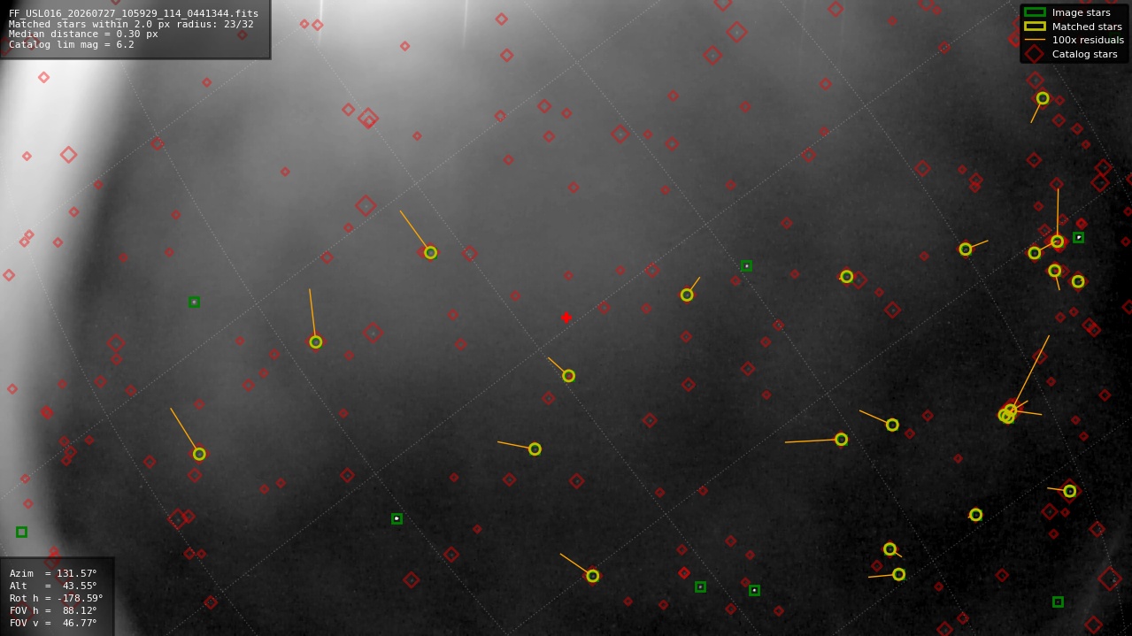 Astrometry report