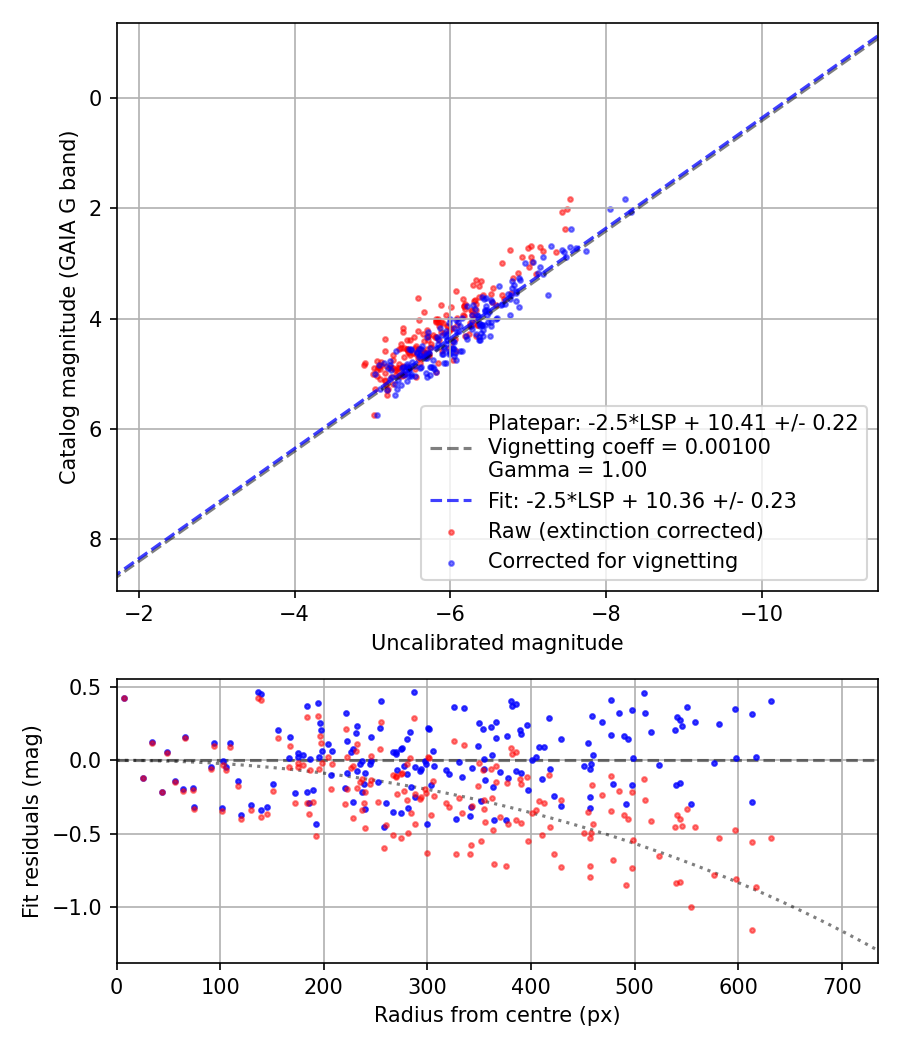 Photometry report