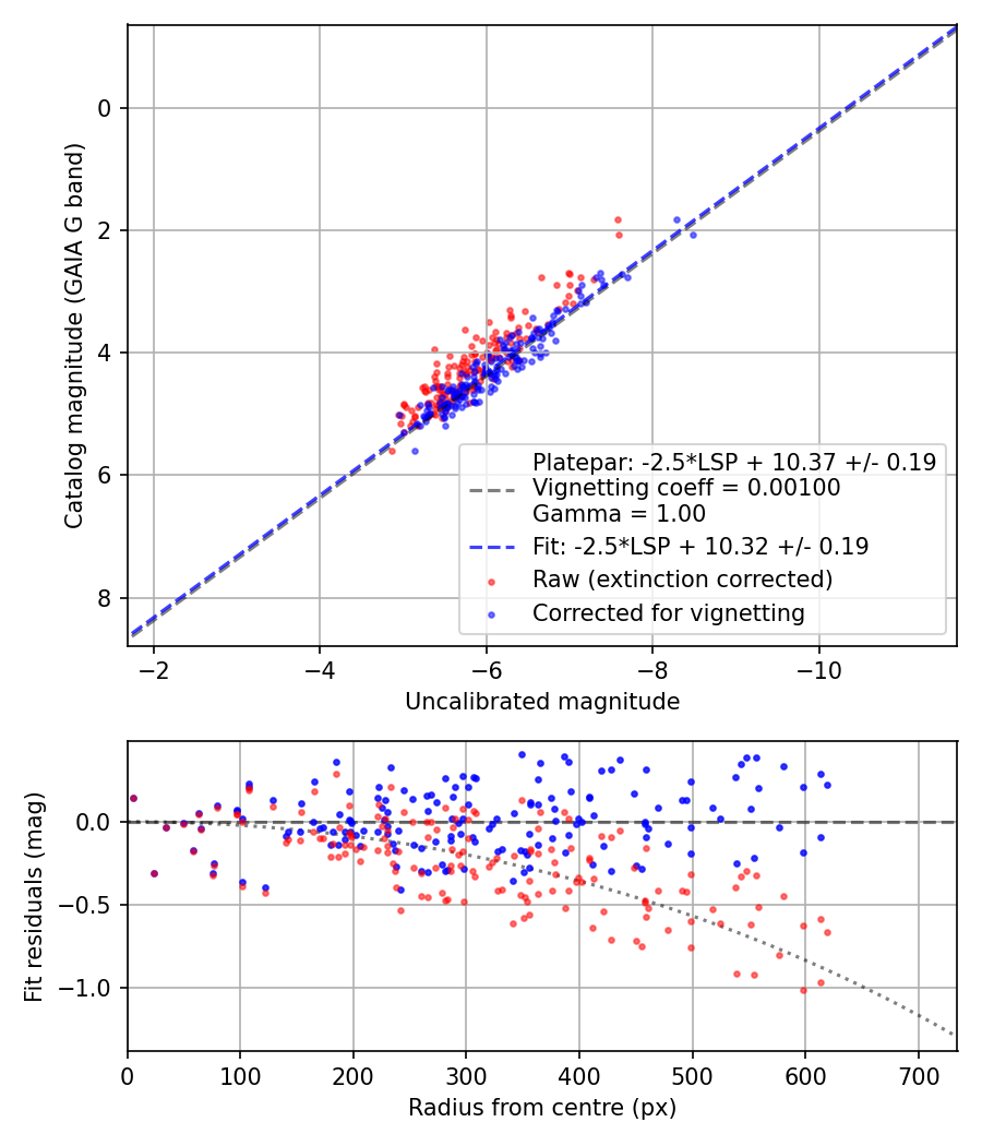 Photometry report