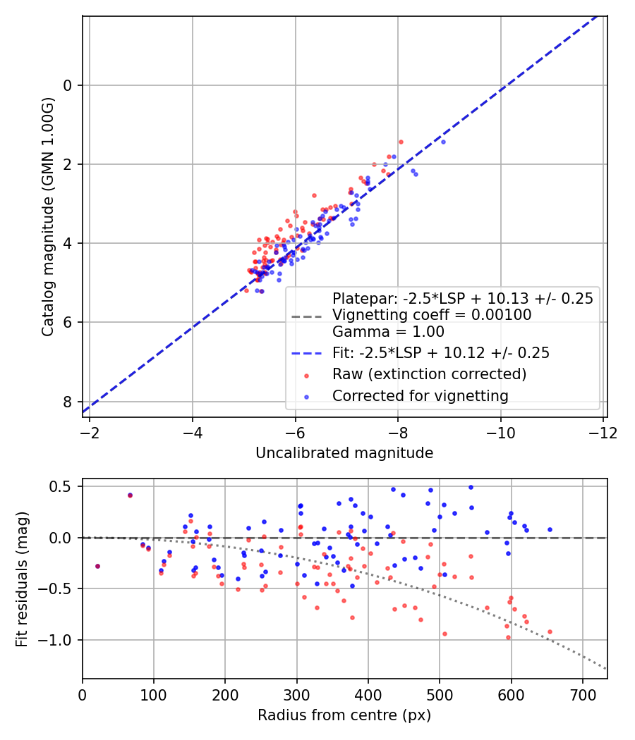 Photometry report