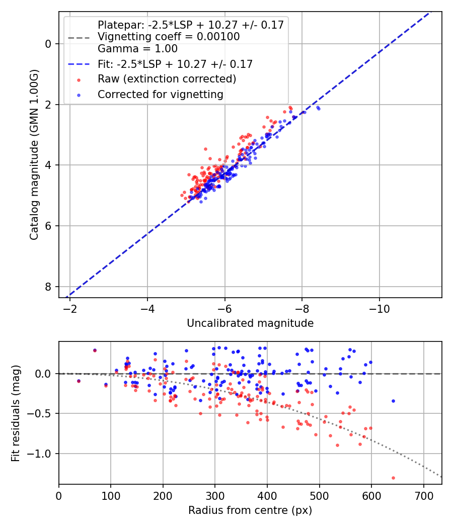 Photometry report