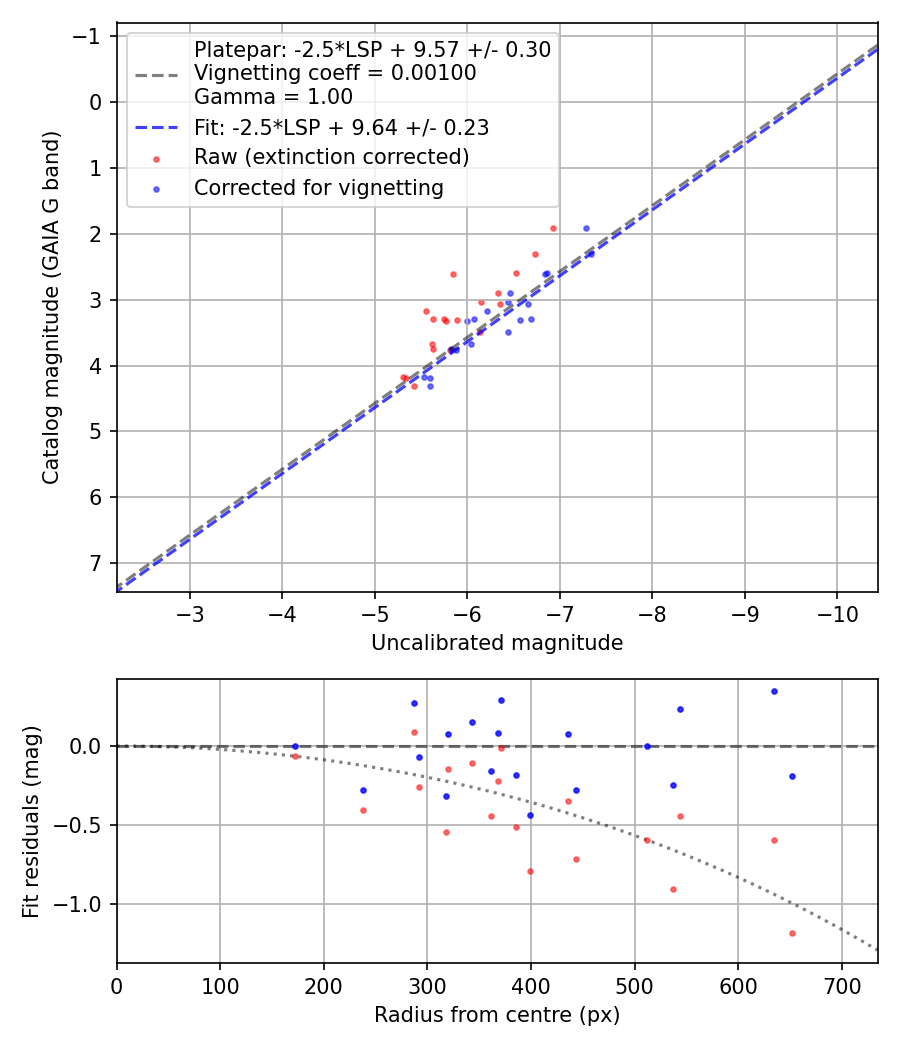 Photometry report