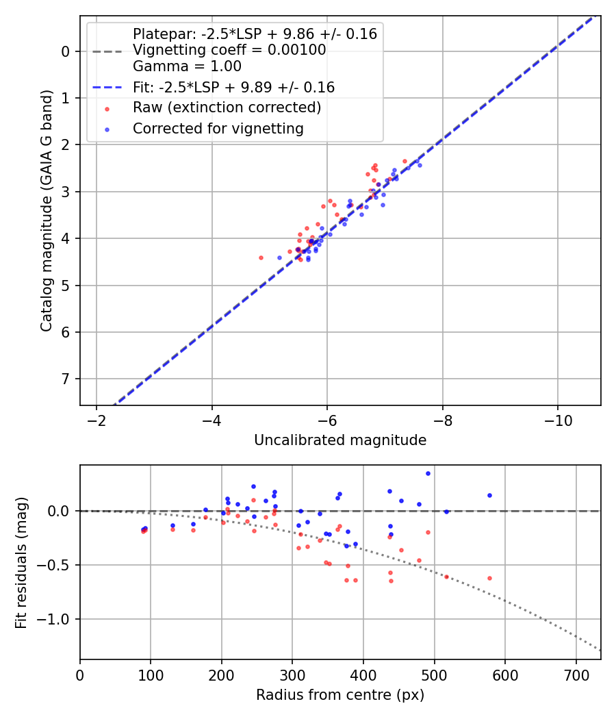 Photometry report