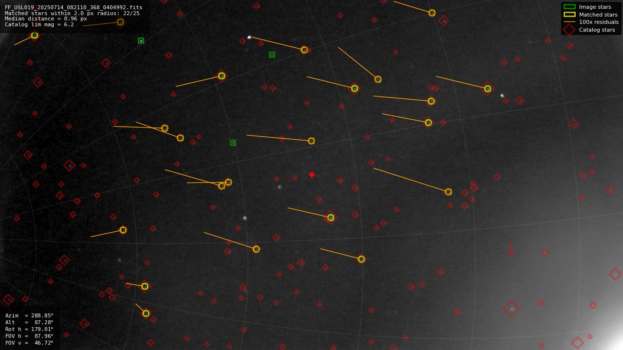 Astrometry report