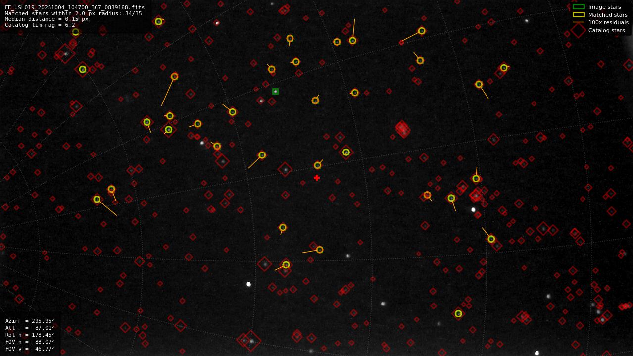 Astrometry report