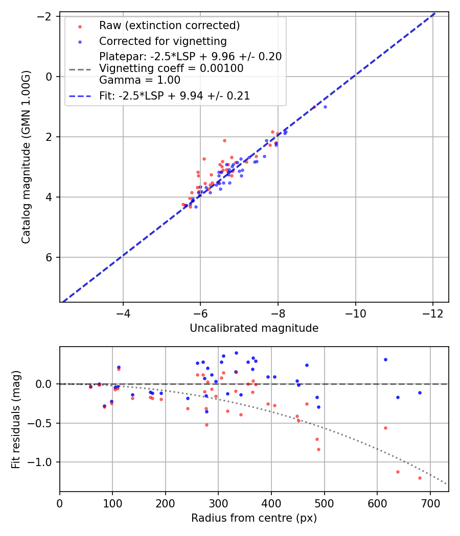 Photometry report
