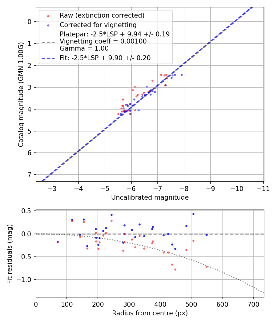 Photometry report