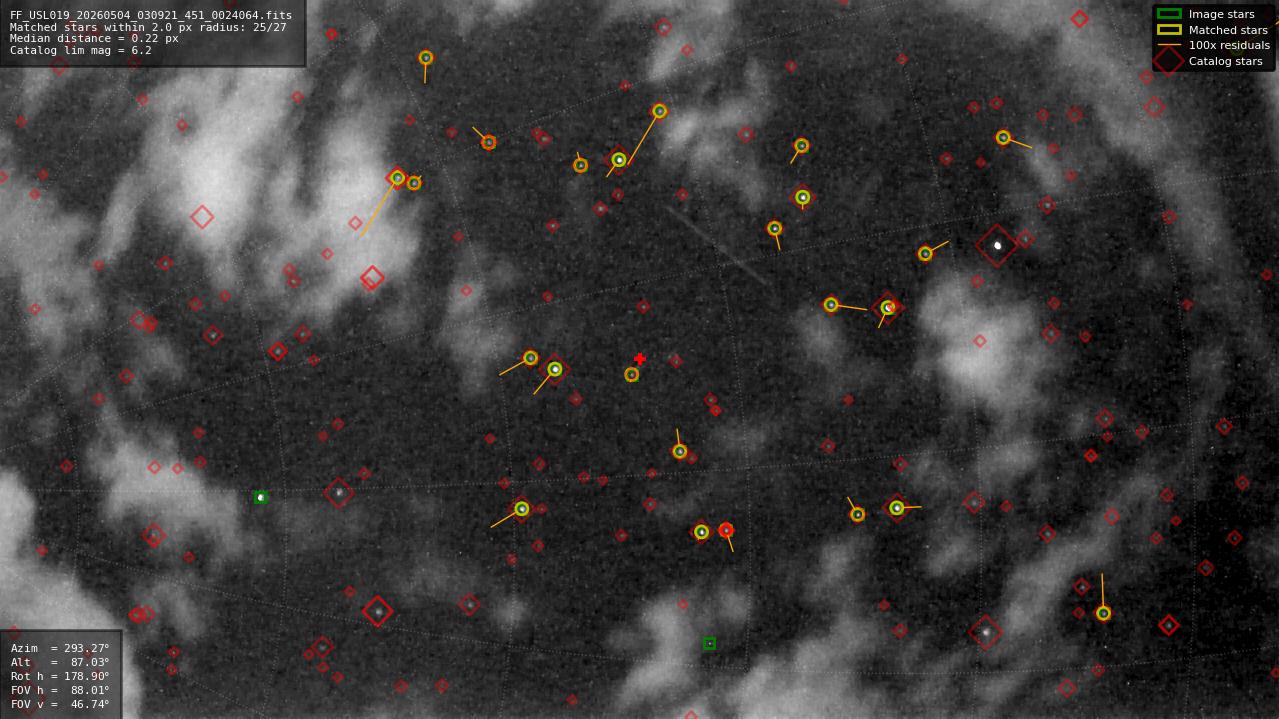 Astrometry report