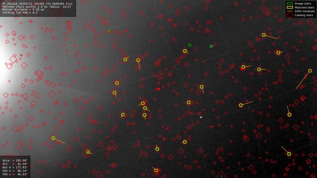 Astrometry report