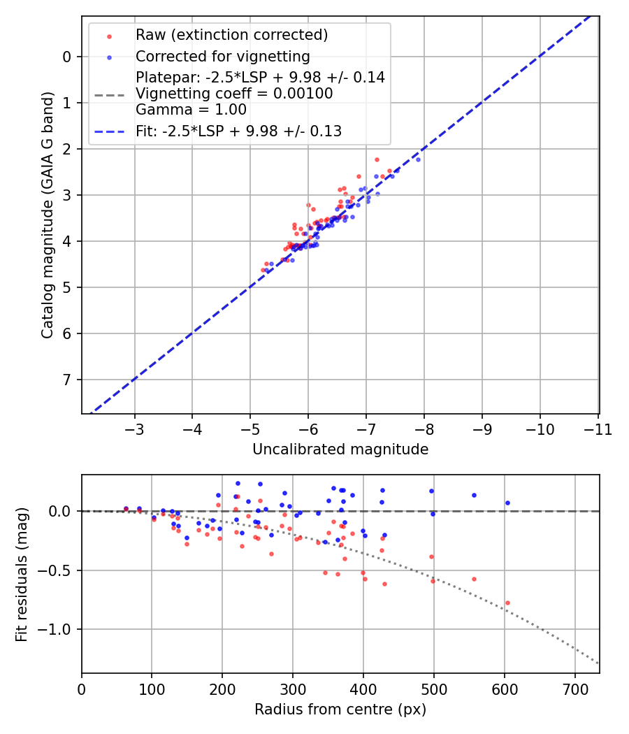Photometry report