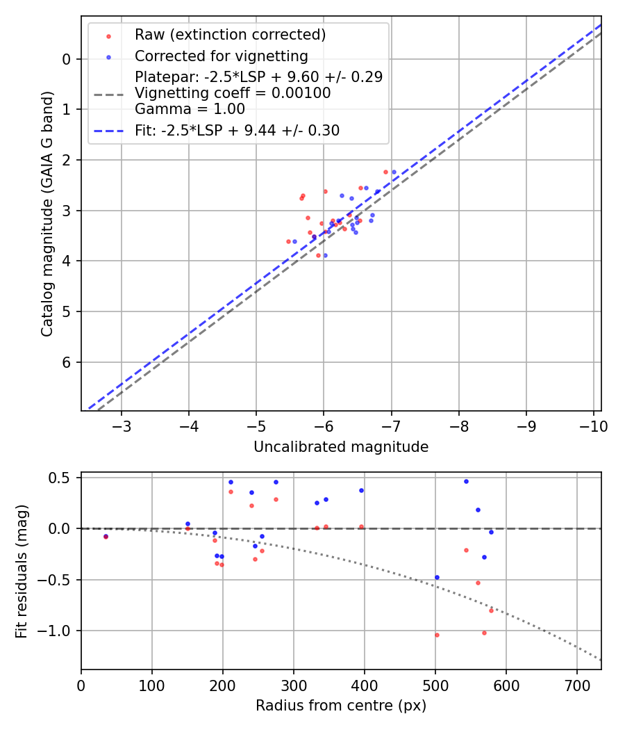 Photometry report