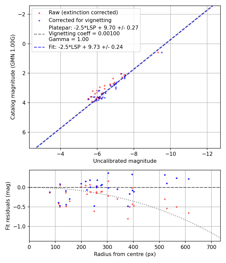 Photometry report