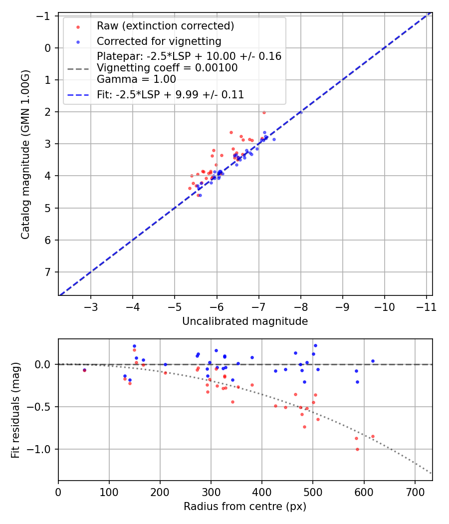 Photometry report