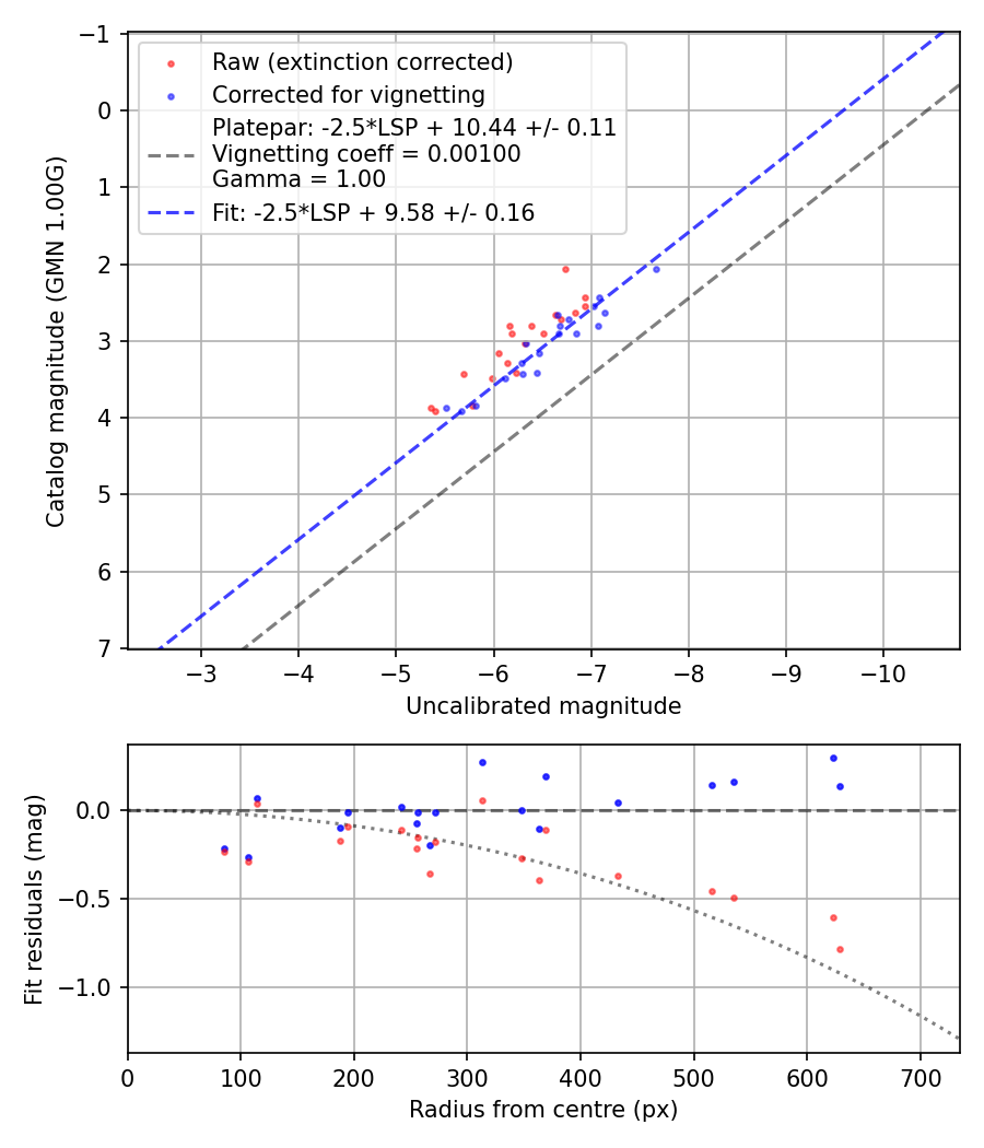Photometry report