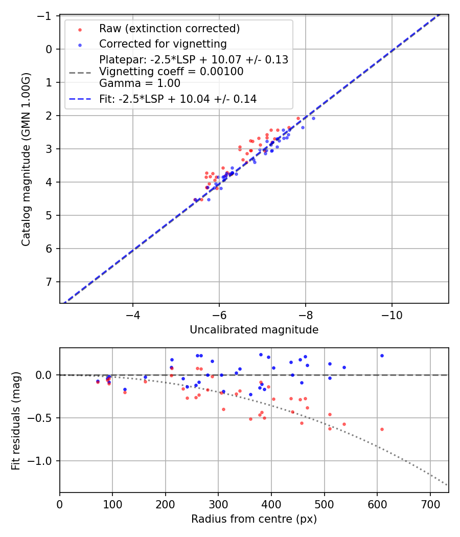 Photometry report