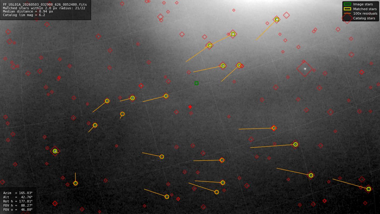 Astrometry report