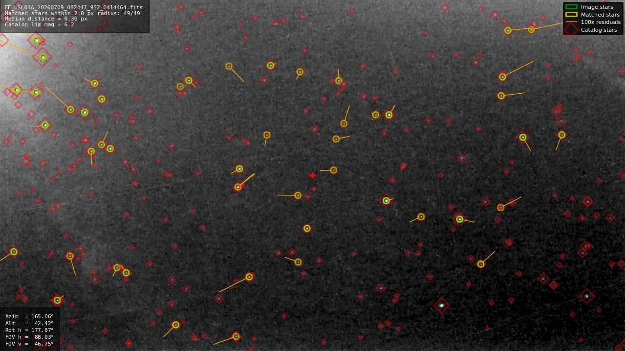 Astrometry report