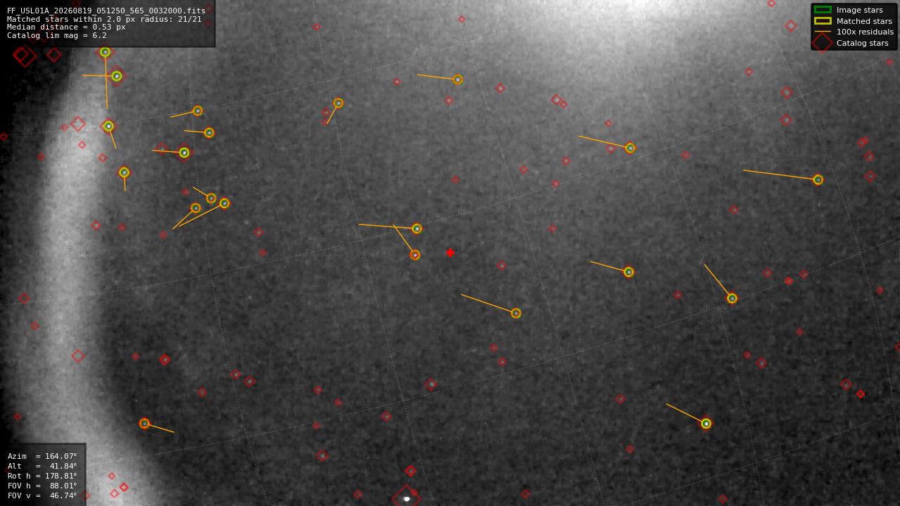 Astrometry report