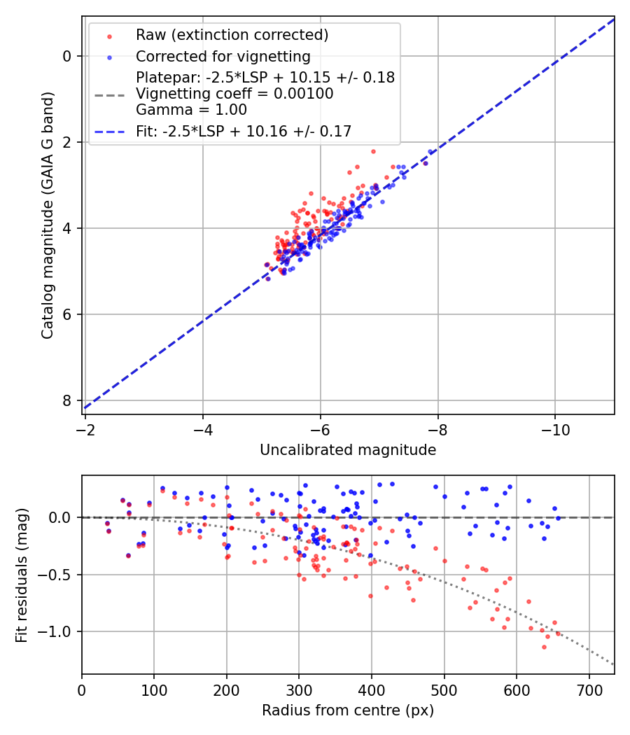 Photometry report