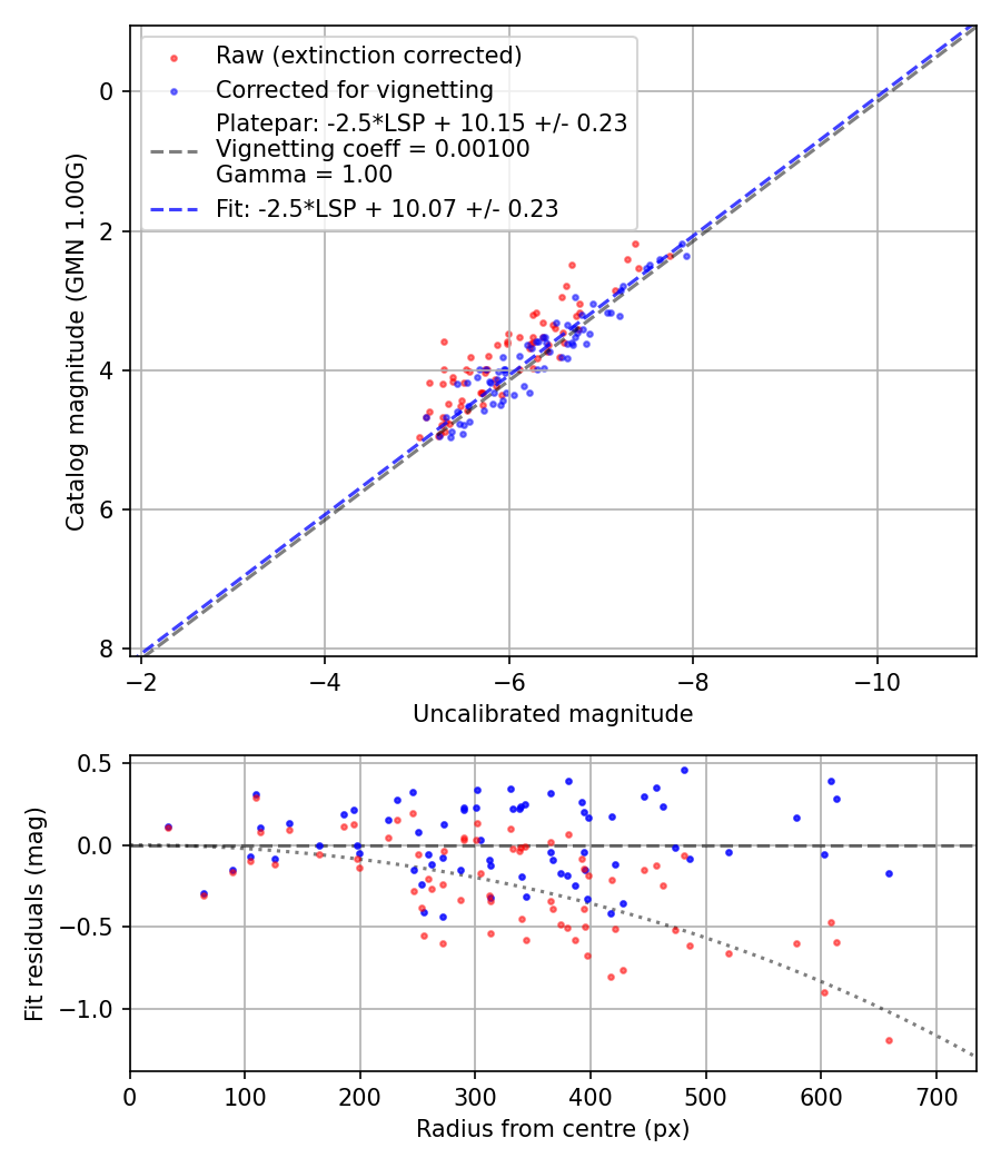Photometry report