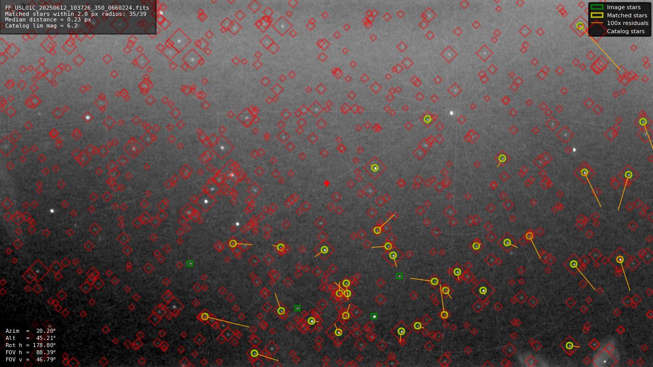 Astrometry report