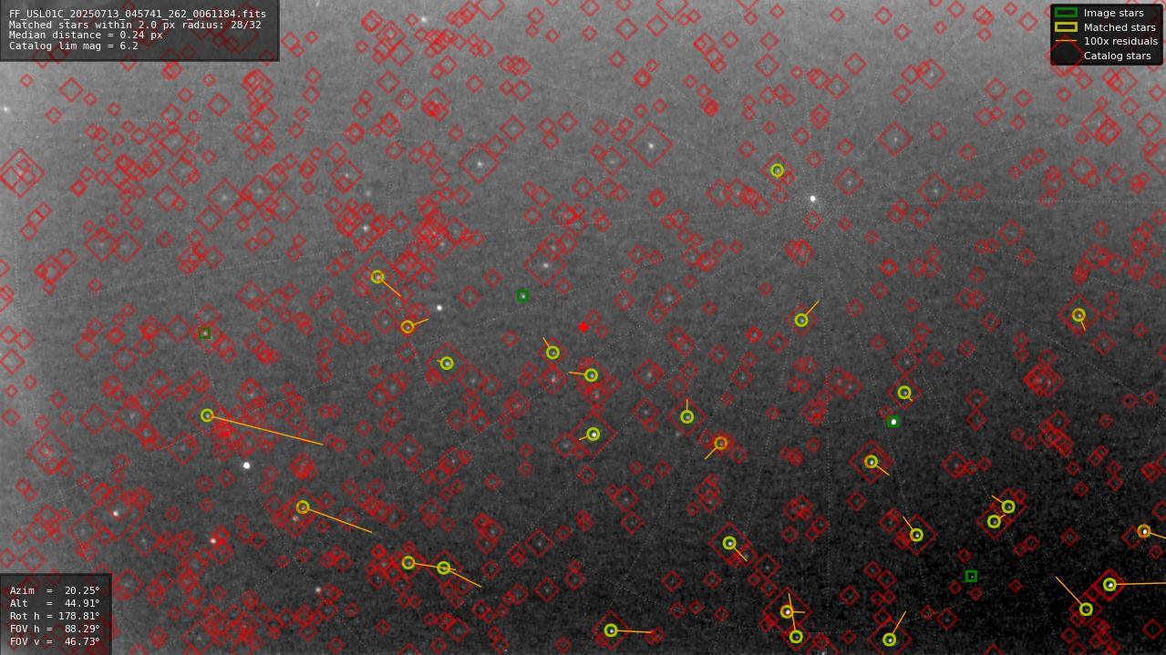 Astrometry report