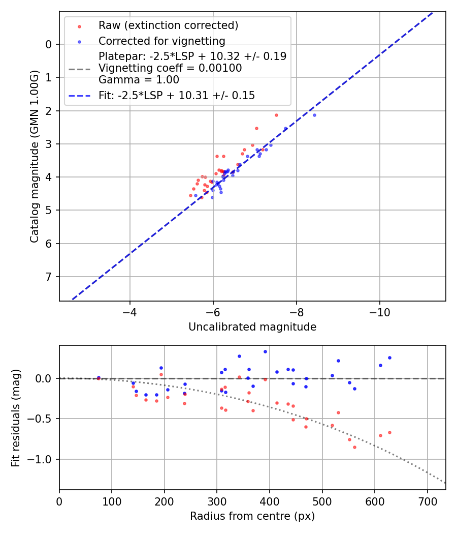 Photometry report