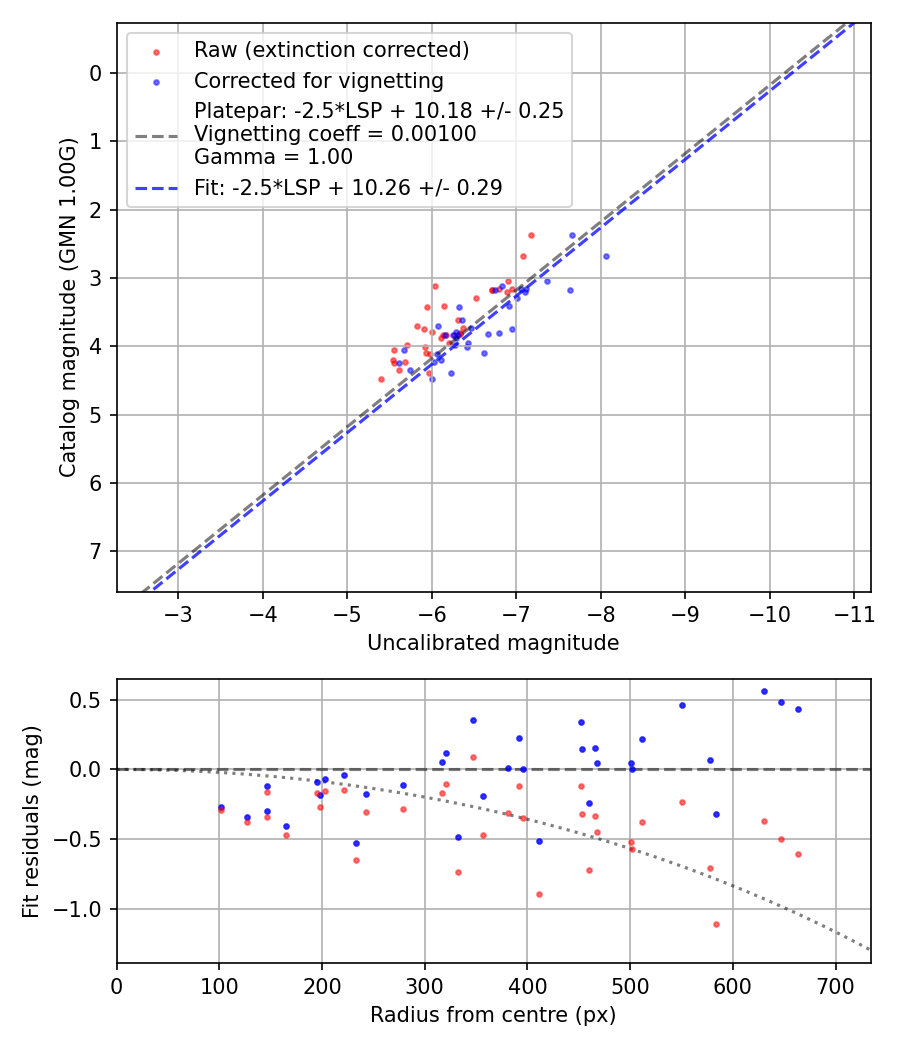 Photometry report