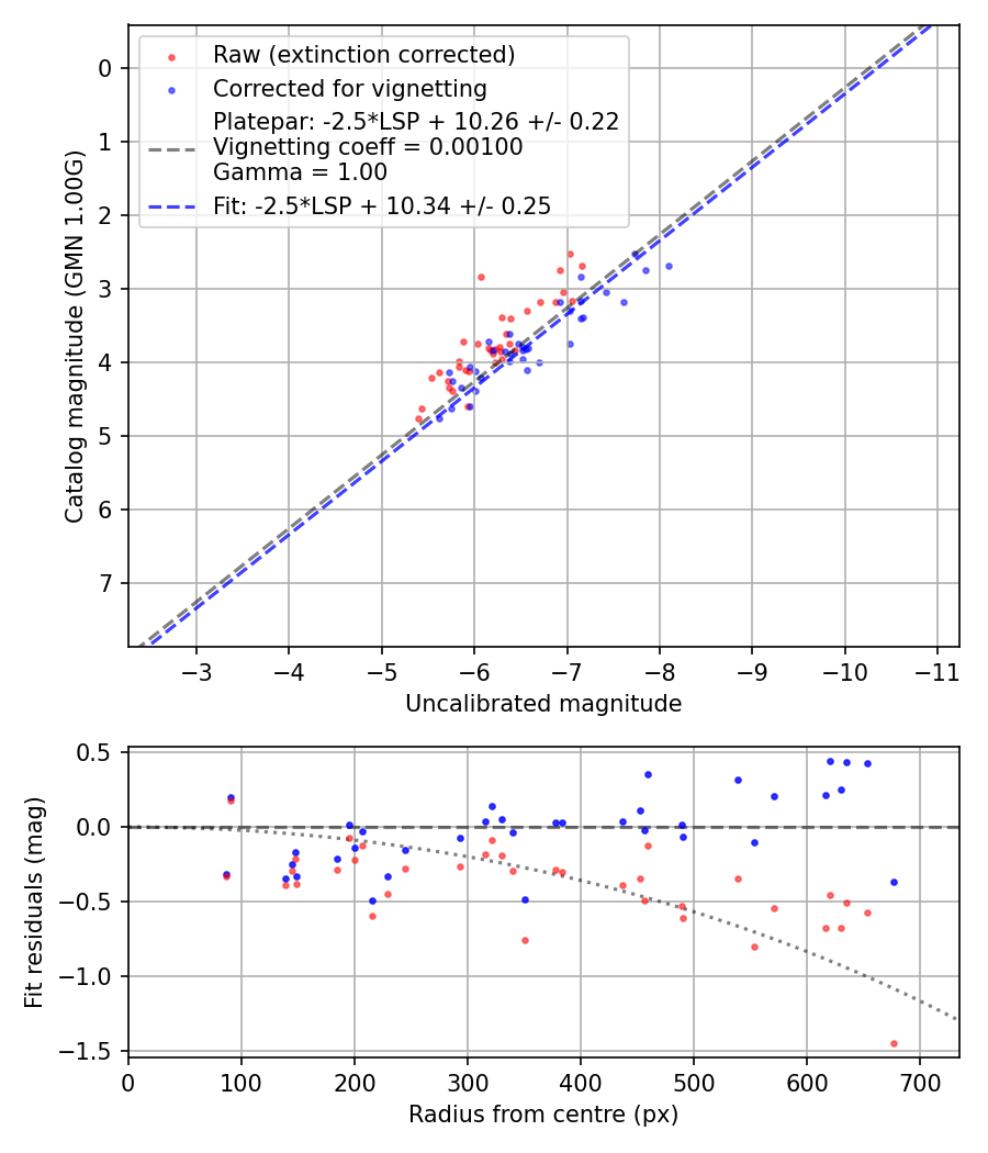Photometry report