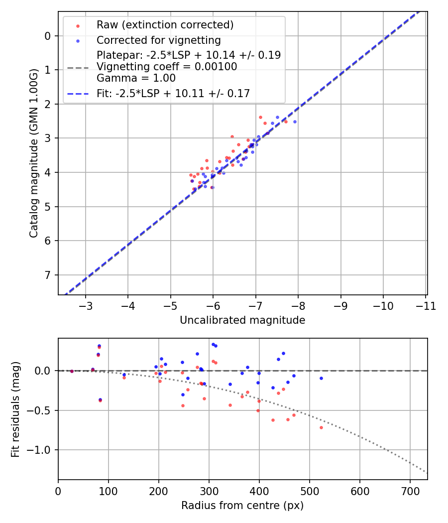 Photometry report