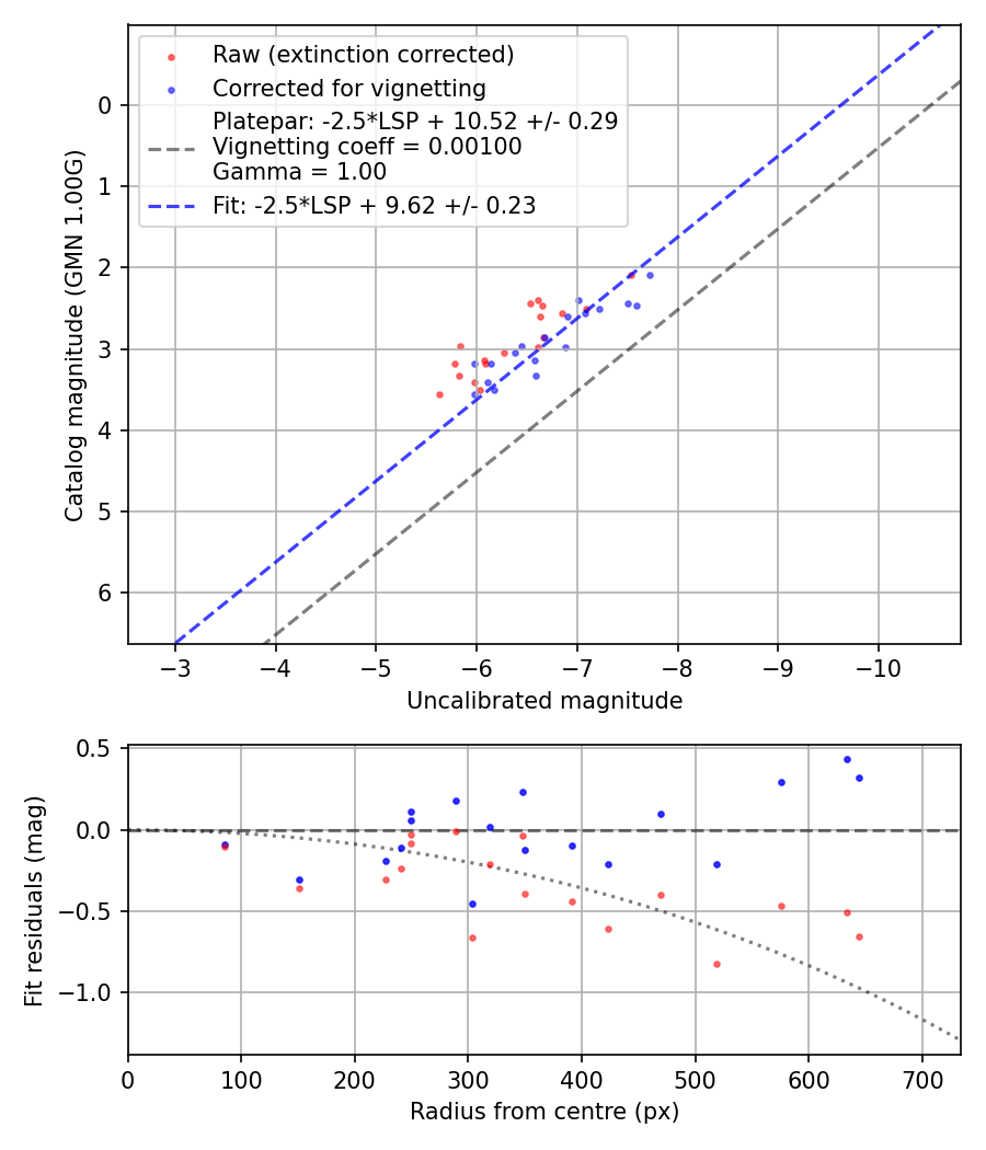 Photometry report