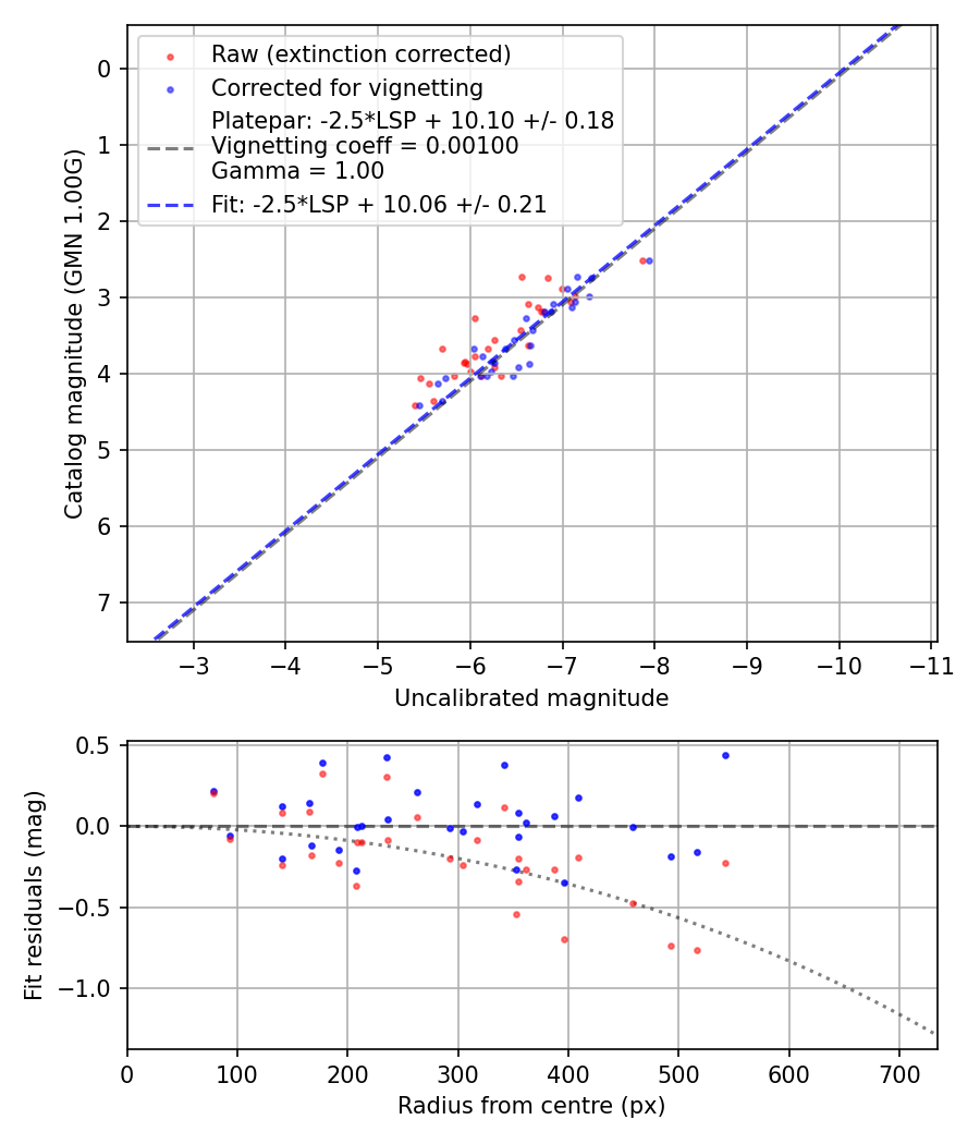 Photometry report