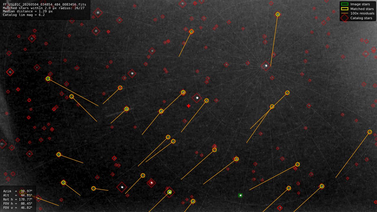 Astrometry report
