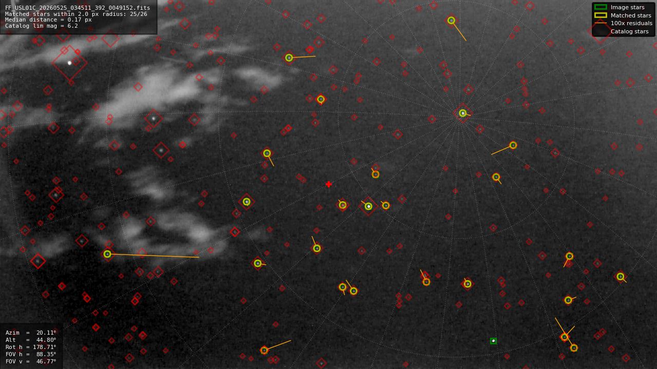 Astrometry report