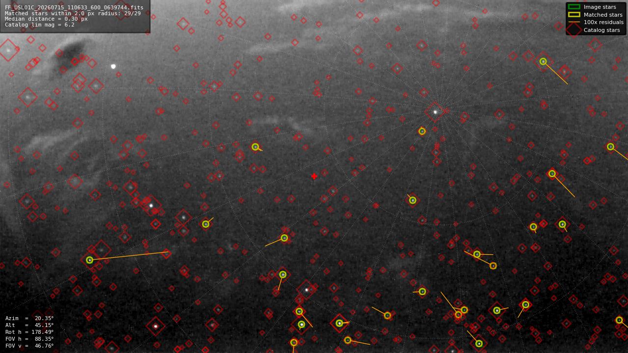 Astrometry report