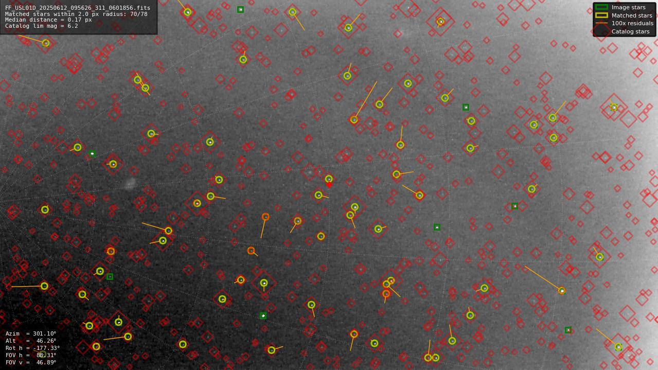 Astrometry report