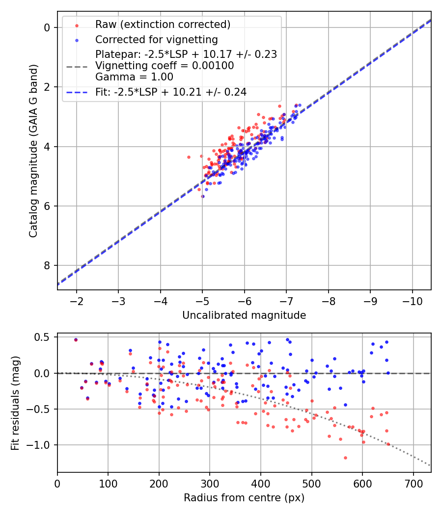 Photometry report