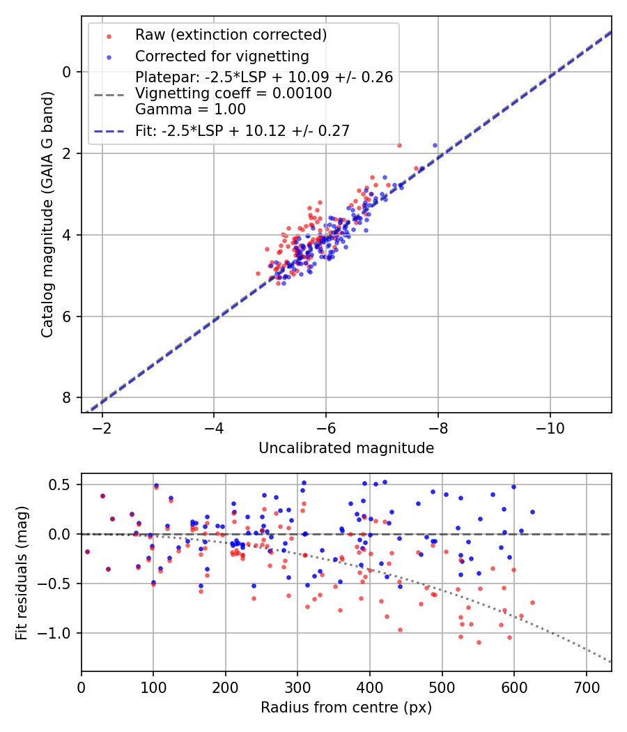 Photometry report