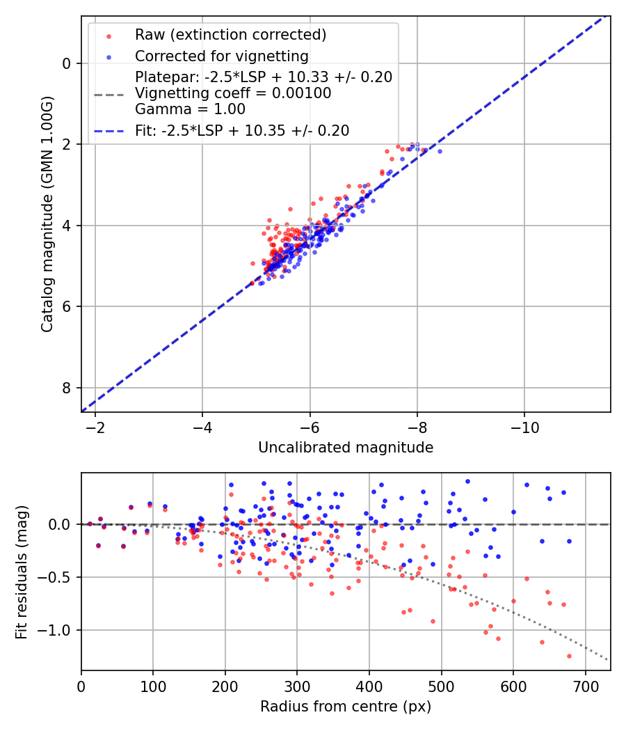 Photometry report