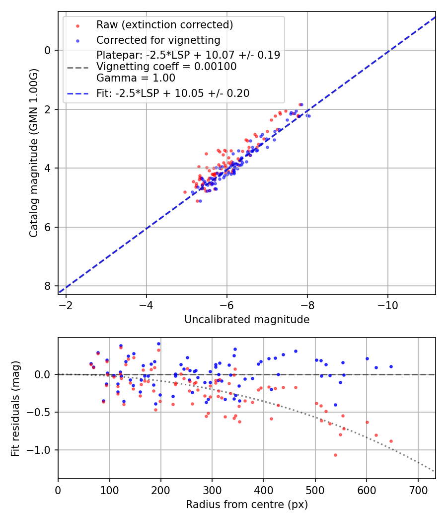 Photometry report