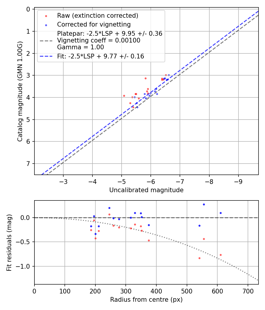 Photometry report